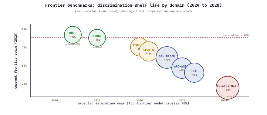 Frontier benchmark saturation timeline 2024 to 2028