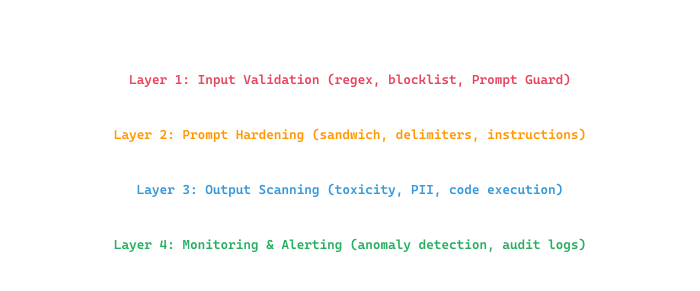 LLM defense-in-depth stack with four nested layers: Layer 1 Input Validation (regex, blocklist, Prompt Guard), Layer 2 Prompt Hardening (sandwich, delimiters, instructions), Layer 3 Output Scanning (toxicity, PII, code execution), Layer 4 Monitoring and Alerting (anomaly detection, audit logs).