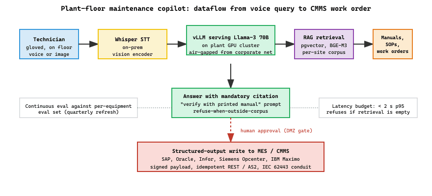 One end-to-end query through the 2026 plant-floor maintenance copilot.