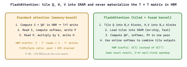 FlashAttention: tile Q, K, V into SRAM and never materialize the T × T matrix in HBM
