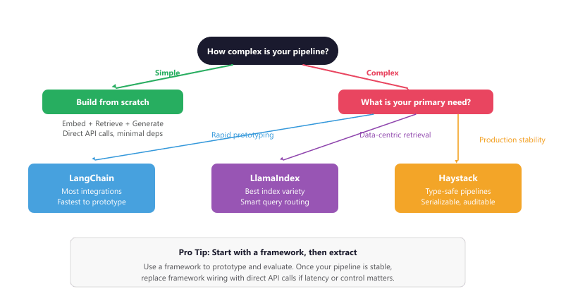 Decision tree for picking a RAG framework: pipeline complexity branches to build-from-scratch (simple) or to a needs question (complex); primary need then routes to LangChain (rapid prototyping), LlamaIndex (data-centric retrieval), or Haystack (production stability).