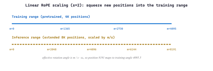 Linear RoPE scaling (s=2): squeeze new positions into the training range