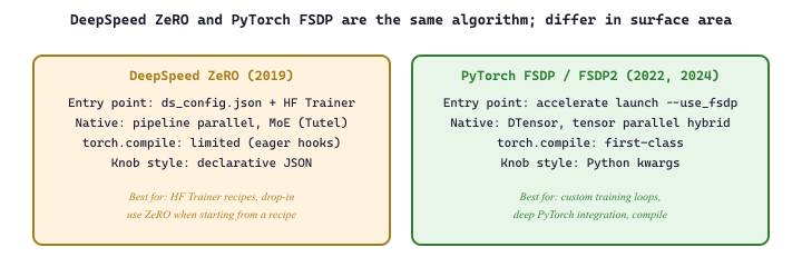 DeepSpeed ZeRO and PyTorch FSDP are the same algorithm; differ in surface area