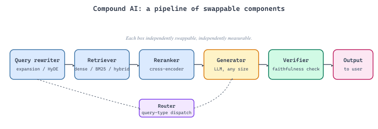 Compound AI pipeline with five swappable stages (query rewriter, retriever, reranker, generator, verifier) feeding an output, with a router branching beneath the main flow