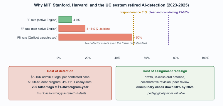 AI-detection error rates vs the legal evidence standards they fail to meet