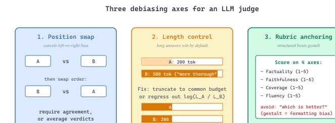 Three debiasing axes for LLM-as-judge: position swap, length truncation, and rubric anchoring, with a noisy signal becoming cleaner