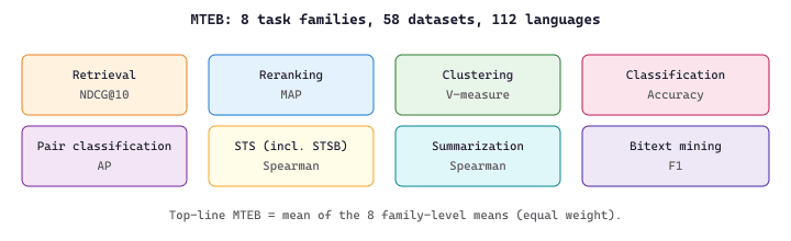 MTEB: 8 task families, 58 datasets, 112 languages