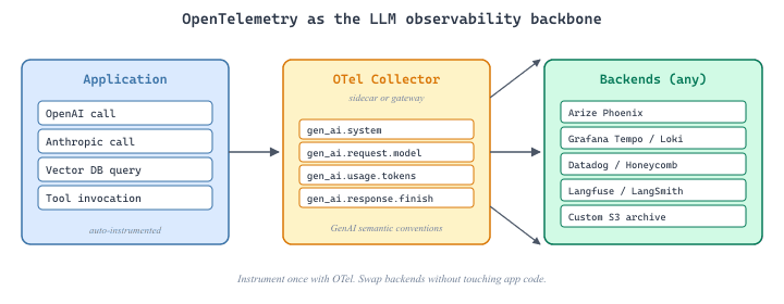 OpenTelemetry architecture for LLM applications: app SDK auto-instrumentors emit spans to a collector that fans out to multiple backends