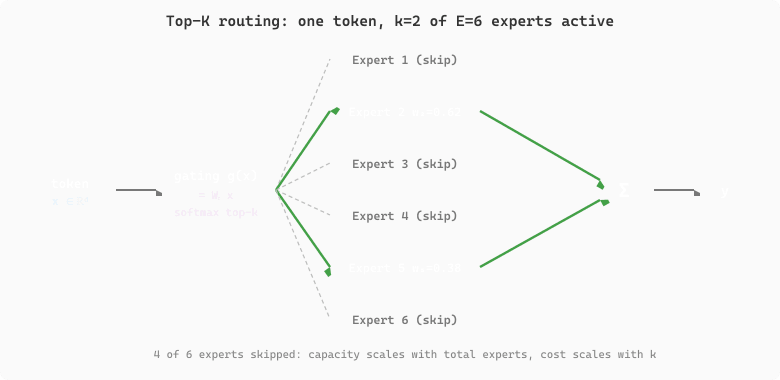 Top-K mixture-of-experts routing. A token x enters a gating network that produces affinity scores over six experts. The top two scoring experts (Expert 2 and Expert 5) are selected and their softmax weights w2 and w5 multiply their outputs, which are summed into y. The other four experts are skipped, saving compute.