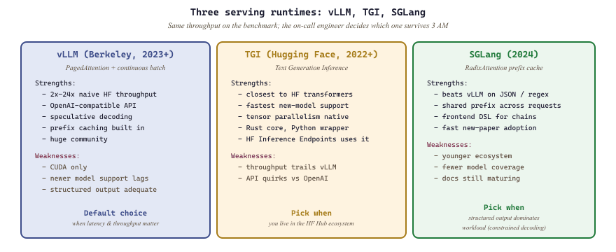 Three production serving runtimes compared on throughput, structured output, and ops