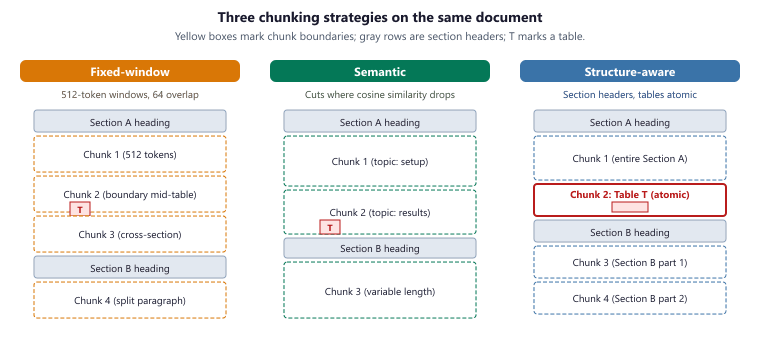 Three chunking strategies compared side by side: fixed-window splits at uniform intervals across structure, semantic chunking uses embedding similarity to detect topic boundaries, and structure-aware splitting respects section headers and treats tables atomically