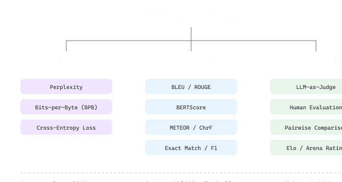 Taxonomy of LLM evaluation metrics organized into three branches: intrinsic (perplexity, BPB, cross-entropy), reference-based (BLEU, ROUGE, BERTScore, exact match), and judge-based methods.