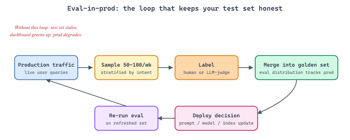 Eval-in-prod: the loop that keeps your test set honest