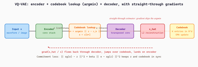 VQ-VAE encoder maps input to a continuous latent z, the nearest codebook entry is chosen by argmin distance, the decoder reconstructs from the chosen codebook entry, and the straight-through estimator copies gradients from decoder back into the encoder