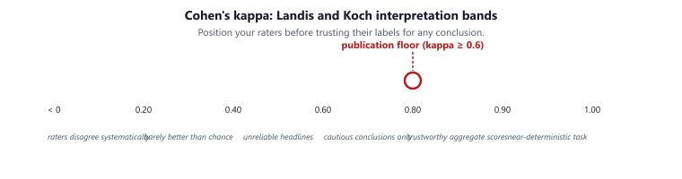 Horizontal kappa scale from -0.2 to 1.0 with six color-coded bands labeled None, Slight, Fair, Moderate, Substantial, Almost Perfect. A red dot marks the publication-quality threshold at 0.6 above which substantial agreement is typically required for human evaluation results to be considered trustworthy