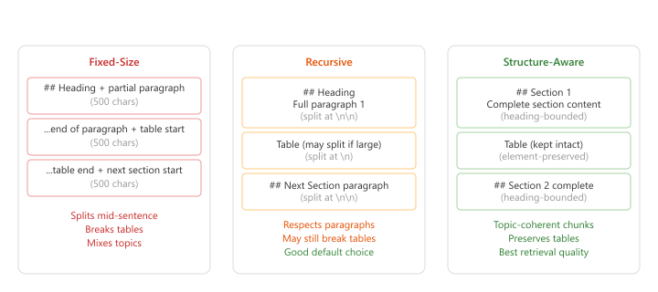 Diagram: Structure-Aware Chunking