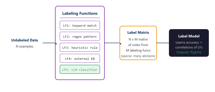 The Snorkel paradigm: labeling functions produce a sparse label matrix, and a label model aggregates votes into probabilistic labels.
