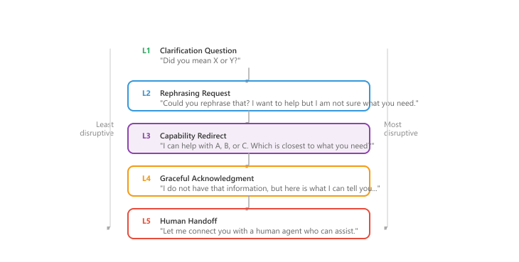 Five-level fallback strategy hierarchy from least to most disruptive: L1 clarification question, L2 rephrasing request, L3 capability redirect, L4 graceful acknowledgment, L5 human handoff.