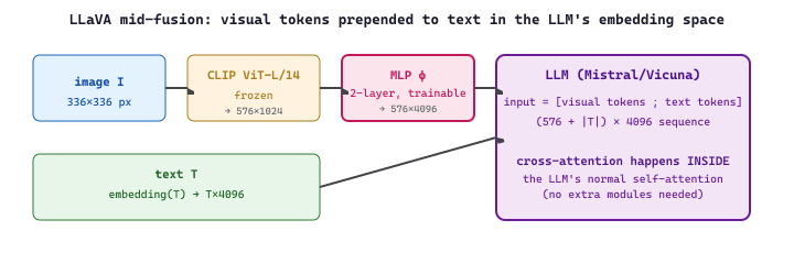 LLaVA mid-fusion: visual tokens prepended to text in the LLM's embedding space