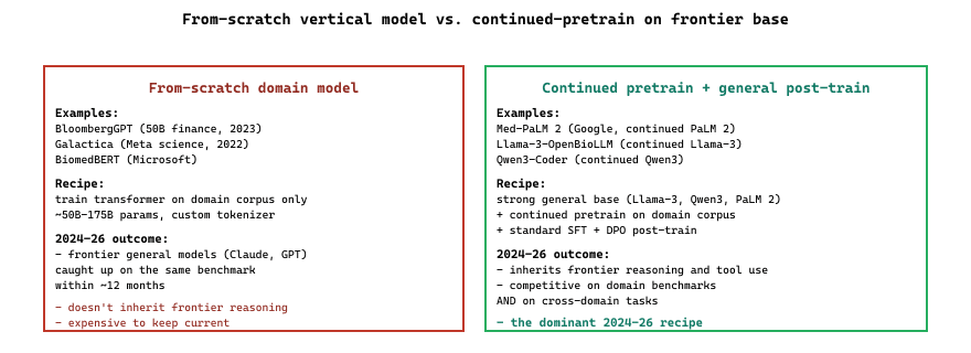 The two recipes for a vertical-domain LLM, evaluated by their 2024-2026 track record.