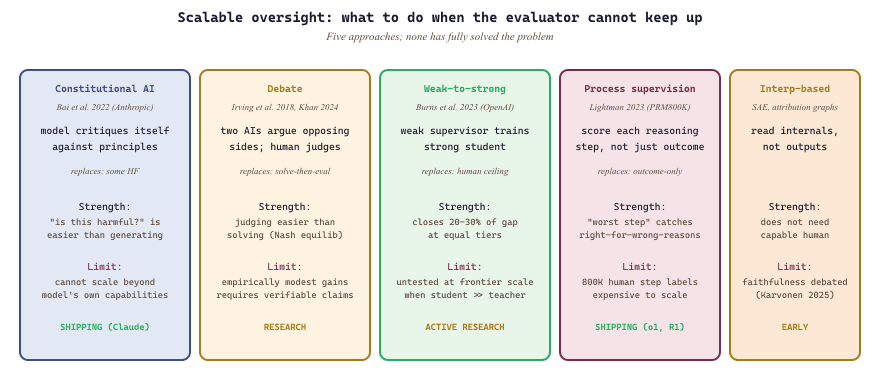 Scalable oversight techniques arranged by what they replace in human evaluation
