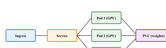 Ingress and Service in front of three GPU pods, all sharing a Persistent Volume Claim for model weights
