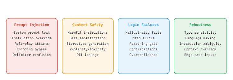 Diagram: Red Teaming and Adversarial Testing
