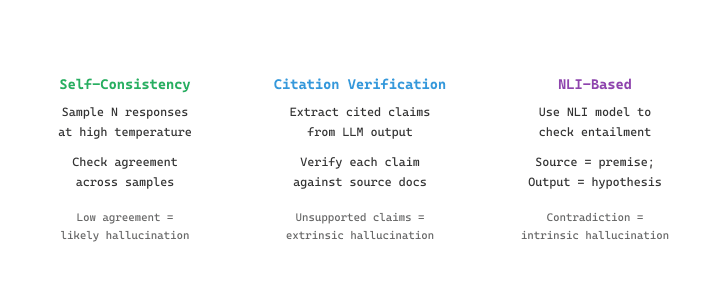Three hallucination detection methods side by side: Self-Consistency (sample N high-temperature responses, low agreement signals hallucination); Citation Verification (verify each claim against source docs, unsupported claims are extrinsic hallucinations); NLI-Based (entailment between source as premise and output as hypothesis, contradiction is intrinsic hallucination).