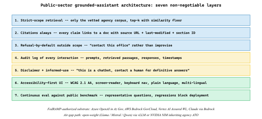 The seven non-negotiable layers of a successful 2026 public-sector grounded-assistant deployment.