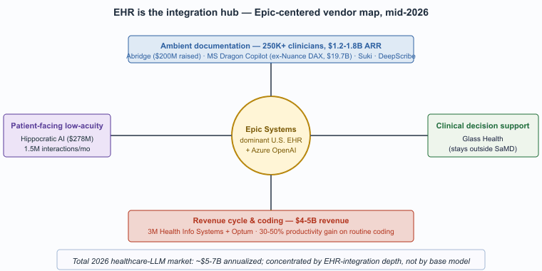 EHR-as-integration-hub vendor map for healthcare LLMs, mid-2026