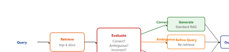 Diagram: CRAG Correction Paths