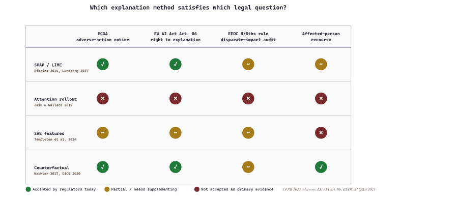 Explanation method coverage across regulatory and recourse axes