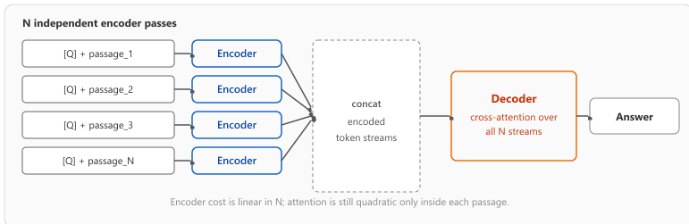 Fusion-in-Decoder: each retrieved passage is concatenated with the question and encoded independently, then the decoder cross-attends over the concatenation of all encoder outputs and emits the answer.
