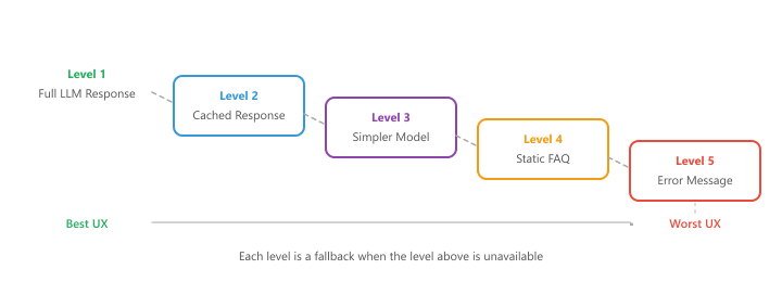 Graceful degradation ladder for LLM APIs from best to worst UX: Level 1 full LLM response, Level 2 cached response, Level 3 simpler model, Level 4 static FAQ, Level 5 error message; each level fires when the previous is unavailable.