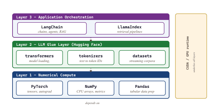 Python LLM library ecosystem as a three-layer stack with GPU runtime on the side