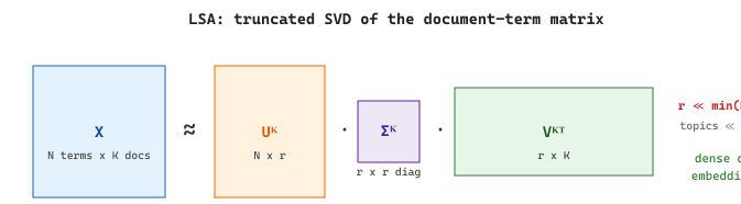 The document-term matrix X factorizes as U times Sigma times V transpose; truncating to the top r singular values yields a low-rank approximation X_r that compresses 50,000 sparse word dimensions into a few hundred dense topic dimensions.
