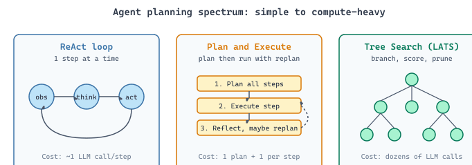 Three planning strategies arrayed left-to-right by compute cost: ReAct (one step at a time), Plan-and-Execute (linear plan with replanning), and Tree Search (branching exploration)