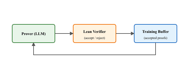 Three boxes (Prover, Verifier, Training Buffer) connected in a feedback loop