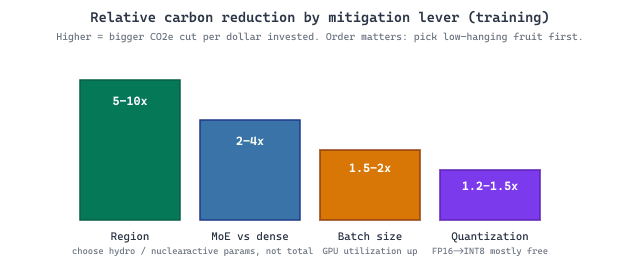 Bar chart showing relative carbon reduction across four mitigation strategies (region selection, MoE vs dense, batch inference, quantization)