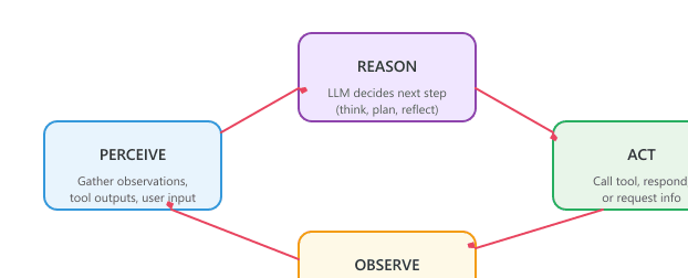 Diagram: The Perception-Reasoning-Action Loop