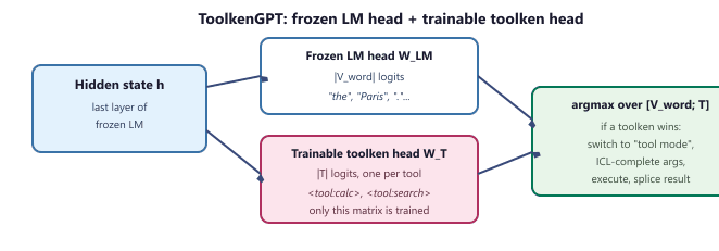 ToolkenGPT extends the LM vocabulary with one toolken per tool; the frozen LM head and a trainable toolken head jointly score the next token