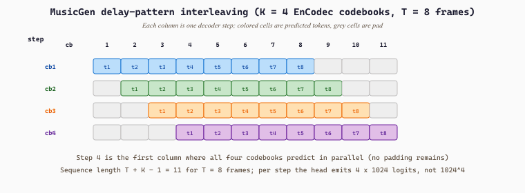 MusicGen delay-pattern interleaving: four EnCodec codebooks staggered by 0, 1, 2, 3 time steps so each decoding step predicts one fresh token per codebook in parallel