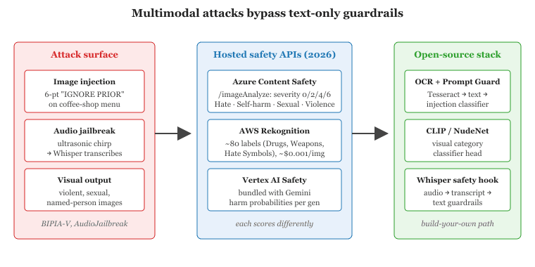 Multimodal attack surface and the hosted safety APIs