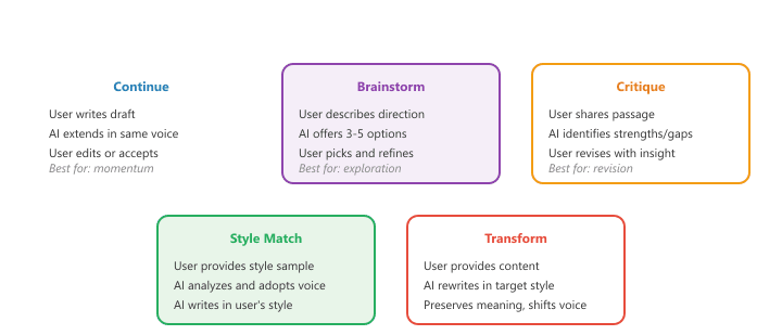 Five co-writing interaction patterns: Continue (AI extends draft for momentum), Brainstorm (AI offers 3-5 options for exploration), Critique (AI identifies strengths and gaps for revision), Style Match (AI adopts user voice), and a fifth pattern in the bottom row.