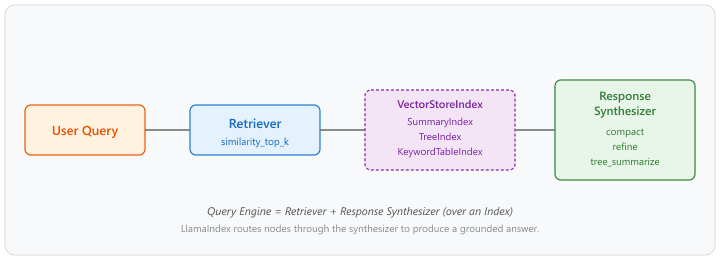 LlamaIndex query-engine architecture: a user question feeds a Retriever that pulls top-k nodes from a VectorStoreIndex, which then feed a Response Synthesizer (compact, refine, or tree_summarize) that produces the final answer.