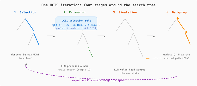 The four-stage Monte Carlo Tree Search loop drawn as four small trees left to right. Stage one, selection, descends from the root by repeatedly choosing the child with the highest UCB1 score until reaching a leaf. Stage two, expansion, adds a new child node to the selected leaf by prompting the language model. Stage three, simulation, estimates the value of the new node with a language-model value head instead of a random rollout. Stage four, backpropagation, walks the value back up the visited path, updating each ancestor's mean value Q and visit count N. A curved arrow returns from stage four to stage one to show the loop repeats.