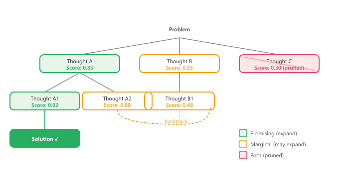 Tree-of-Thought exploration: root Problem branches into Thoughts A (0.85), B (0.55), C (0.30 pruned); promising branches expand again into A1 (0.92), A2 (0.60), B1, etc., with low-scoring branches pruned at each level.