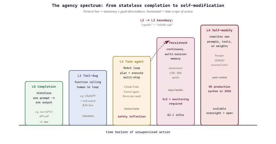 Five-level agency ladder with example systems and safety thresholds