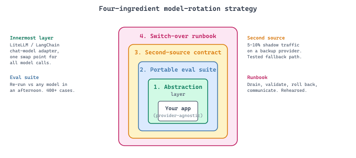 Four-ingredient model rotation strategy: abstraction layer, portable eval suite, second-source contract, and switch-over runbook, drawn as concentric protective layers around the production app