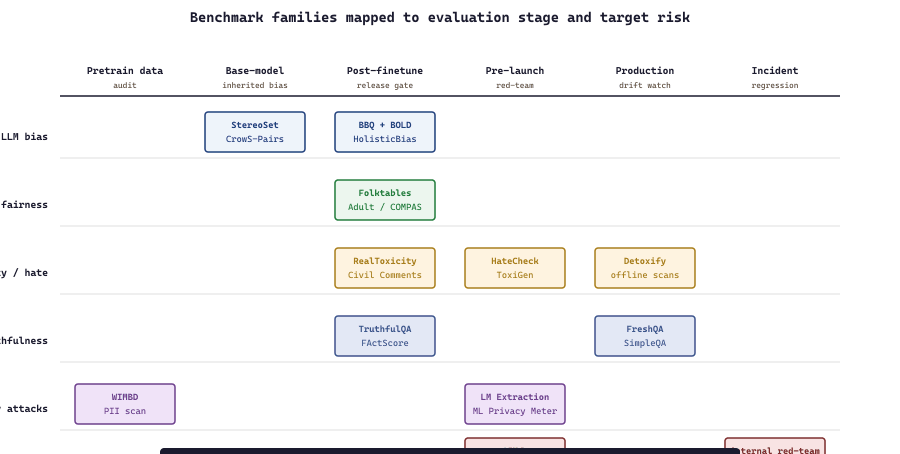 Responsible-AI benchmark families positioned by stage and risk category